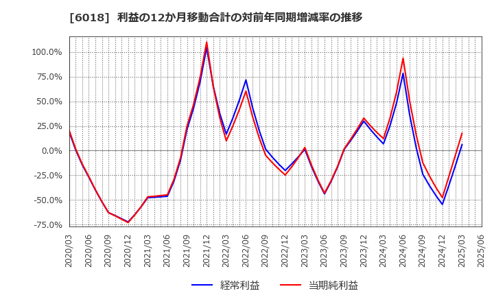 6018 阪神内燃機工業(株): 利益の12か月移動合計の対前年同期増減率の推移