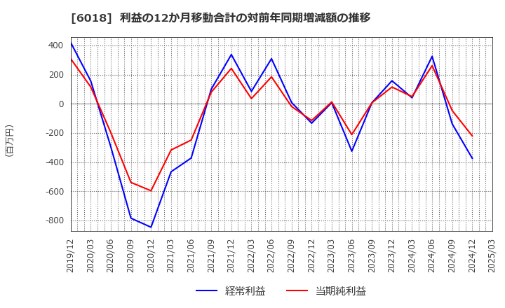 6018 阪神内燃機工業(株): 利益の12か月移動合計の対前年同期増減額の推移