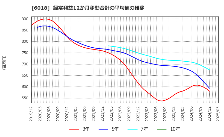 6018 阪神内燃機工業(株): 経常利益12か月移動合計の平均値の推移