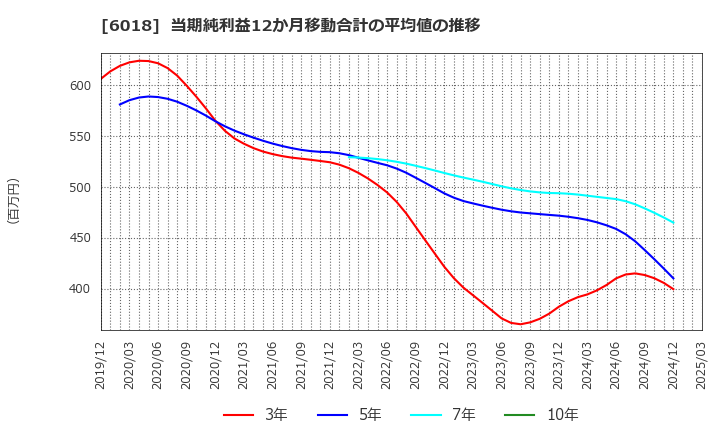 6018 阪神内燃機工業(株): 当期純利益12か月移動合計の平均値の推移