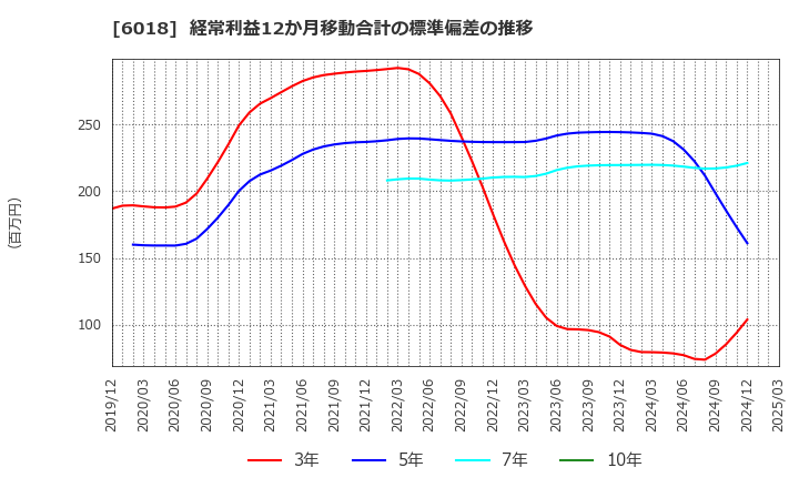 6018 阪神内燃機工業(株): 経常利益12か月移動合計の標準偏差の推移