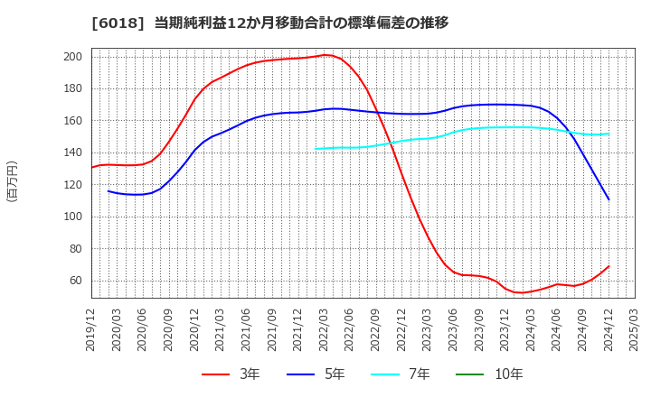 6018 阪神内燃機工業(株): 当期純利益12か月移動合計の標準偏差の推移