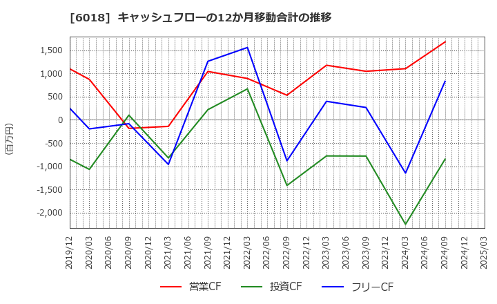 6018 阪神内燃機工業(株): キャッシュフローの12か月移動合計の推移