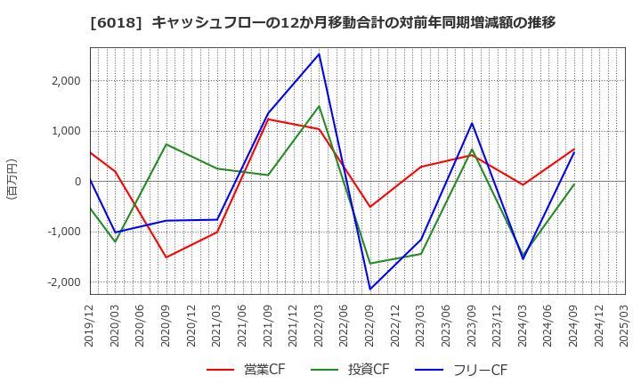 6018 阪神内燃機工業(株): キャッシュフローの12か月移動合計の対前年同期増減額の推移