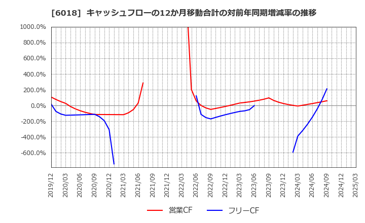 6018 阪神内燃機工業(株): キャッシュフローの12か月移動合計の対前年同期増減率の推移
