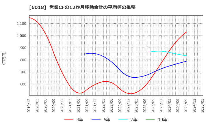 6018 阪神内燃機工業(株): 営業CFの12か月移動合計の平均値の推移