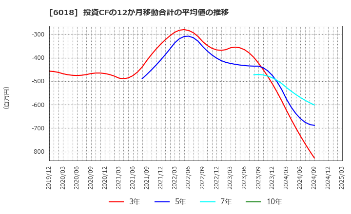 6018 阪神内燃機工業(株): 投資CFの12か月移動合計の平均値の推移
