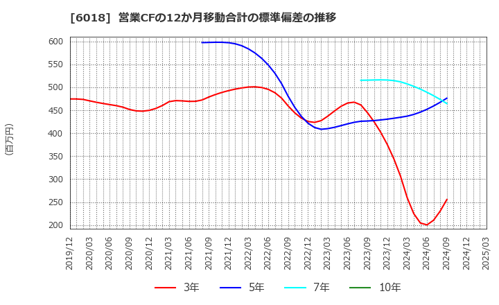6018 阪神内燃機工業(株): 営業CFの12か月移動合計の標準偏差の推移