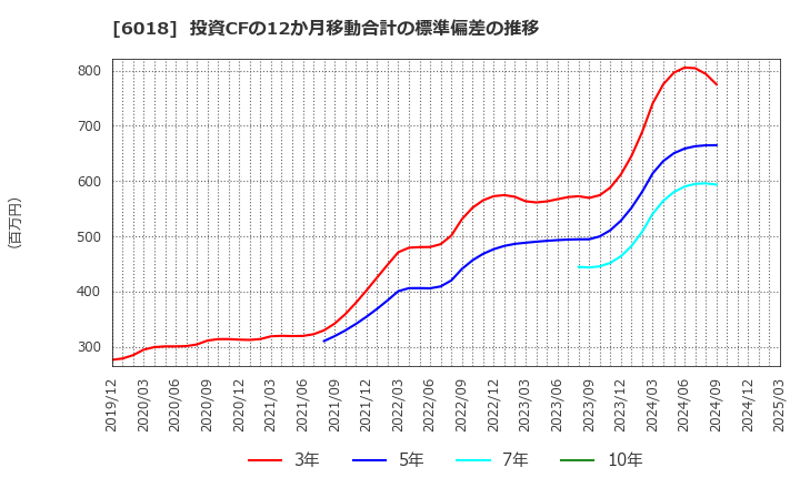 6018 阪神内燃機工業(株): 投資CFの12か月移動合計の標準偏差の推移