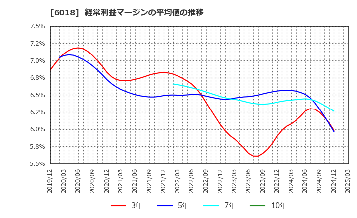 6018 阪神内燃機工業(株): 経常利益マージンの平均値の推移