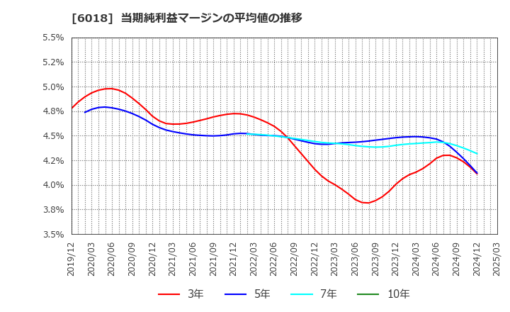 6018 阪神内燃機工業(株): 当期純利益マージンの平均値の推移