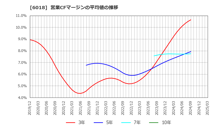 6018 阪神内燃機工業(株): 営業CFマージンの平均値の推移