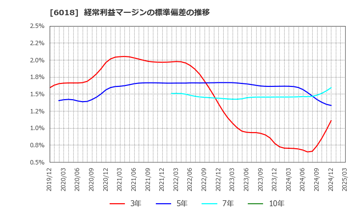 6018 阪神内燃機工業(株): 経常利益マージンの標準偏差の推移