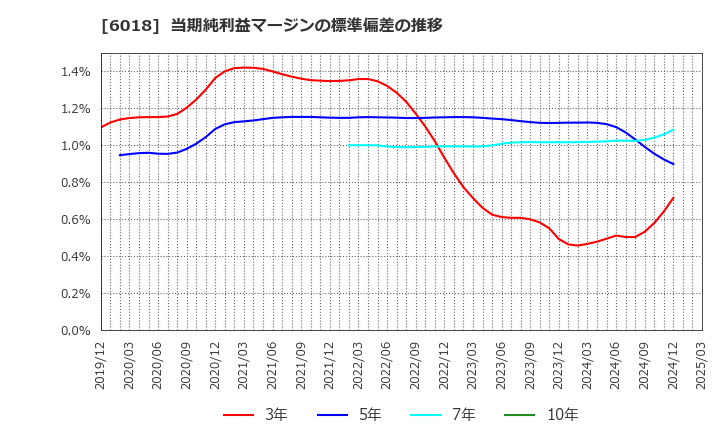 6018 阪神内燃機工業(株): 当期純利益マージンの標準偏差の推移
