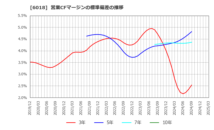 6018 阪神内燃機工業(株): 営業CFマージンの標準偏差の推移