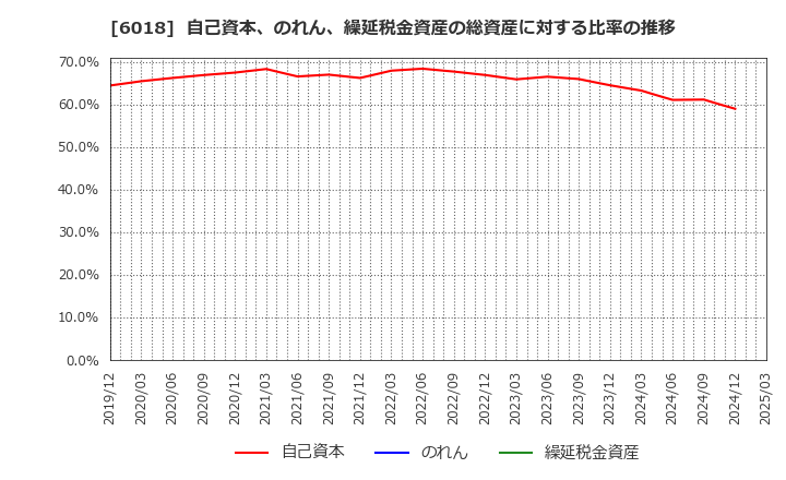 6018 阪神内燃機工業(株): 自己資本、のれん、繰延税金資産の総資産に対する比率の推移