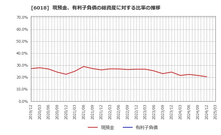 6018 阪神内燃機工業(株): 現預金、有利子負債の総資産に対する比率の推移