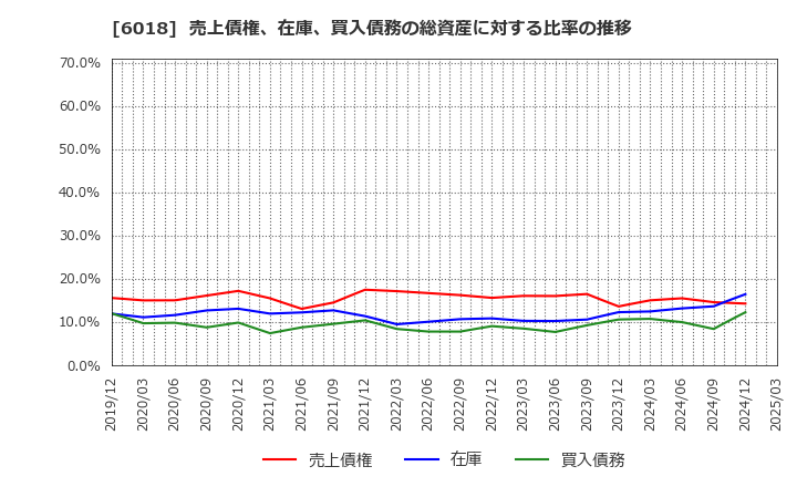 6018 阪神内燃機工業(株): 売上債権、在庫、買入債務の総資産に対する比率の推移
