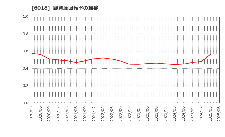 6018 阪神内燃機工業(株): 総資産回転率の推移