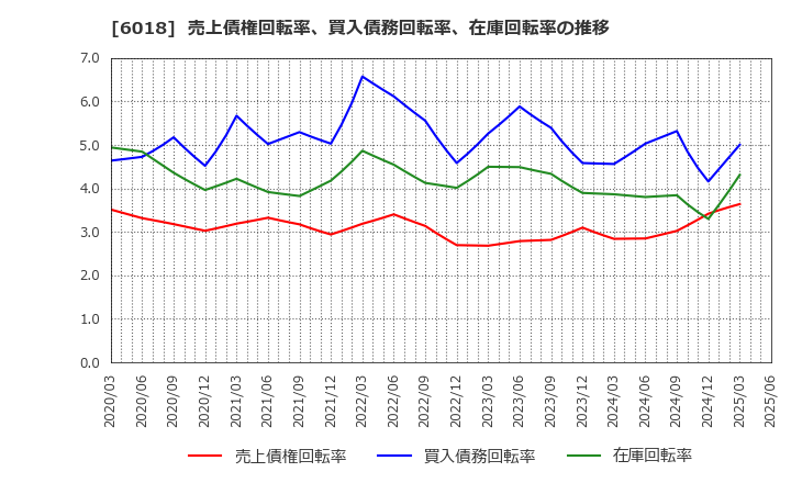 6018 阪神内燃機工業(株): 売上債権回転率、買入債務回転率、在庫回転率の推移