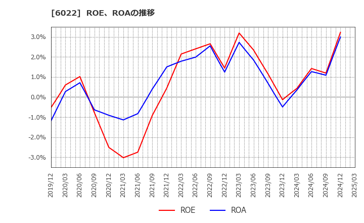 6022 (株)赤阪鐵工所: ROE、ROAの推移