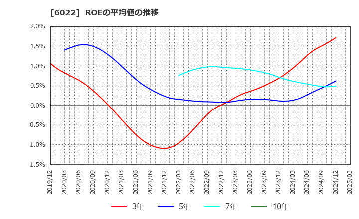 6022 (株)赤阪鐵工所: ROEの平均値の推移