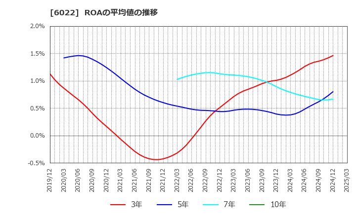 6022 (株)赤阪鐵工所: ROAの平均値の推移