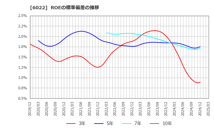6022 (株)赤阪鐵工所: ROEの標準偏差の推移