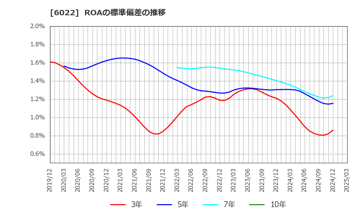 6022 (株)赤阪鐵工所: ROAの標準偏差の推移