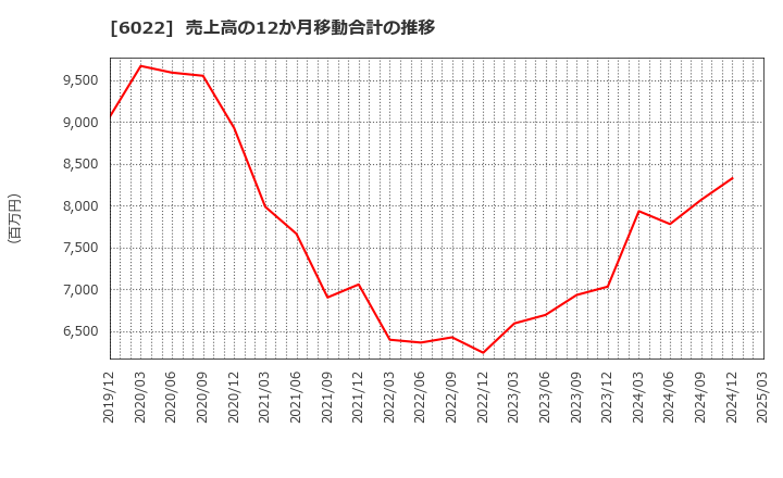 6022 (株)赤阪鐵工所: 売上高の12か月移動合計の推移