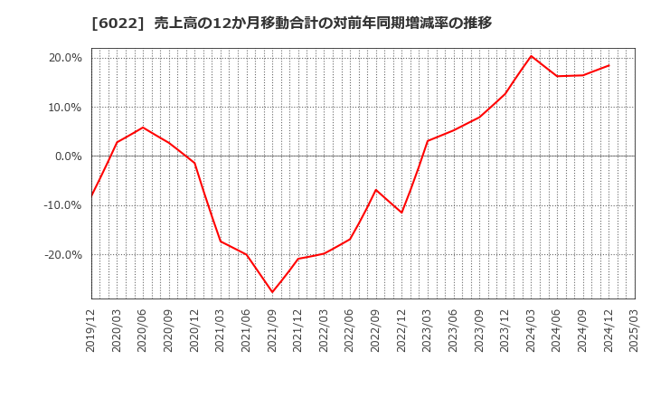 6022 (株)赤阪鐵工所: 売上高の12か月移動合計の対前年同期増減率の推移