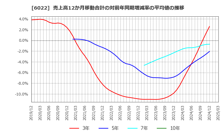 6022 (株)赤阪鐵工所: 売上高12か月移動合計の対前年同期増減率の平均値の推移
