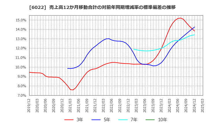 6022 (株)赤阪鐵工所: 売上高12か月移動合計の対前年同期増減率の標準偏差の推移