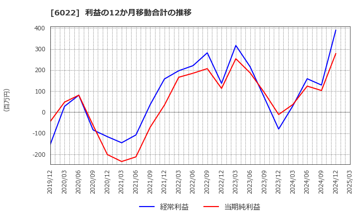 6022 (株)赤阪鐵工所: 利益の12か月移動合計の推移