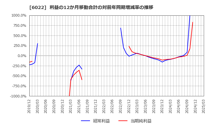 6022 (株)赤阪鐵工所: 利益の12か月移動合計の対前年同期増減率の推移