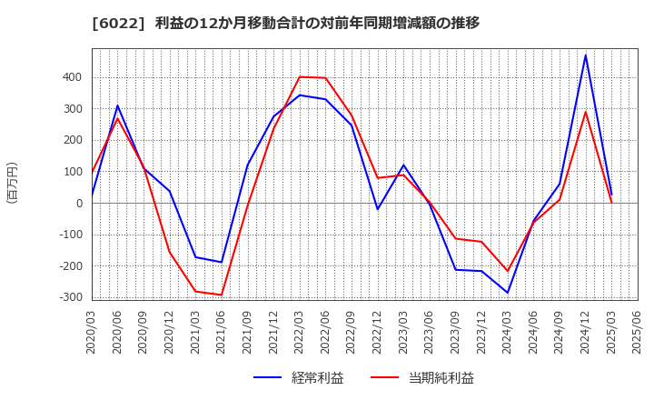 6022 (株)赤阪鐵工所: 利益の12か月移動合計の対前年同期増減額の推移