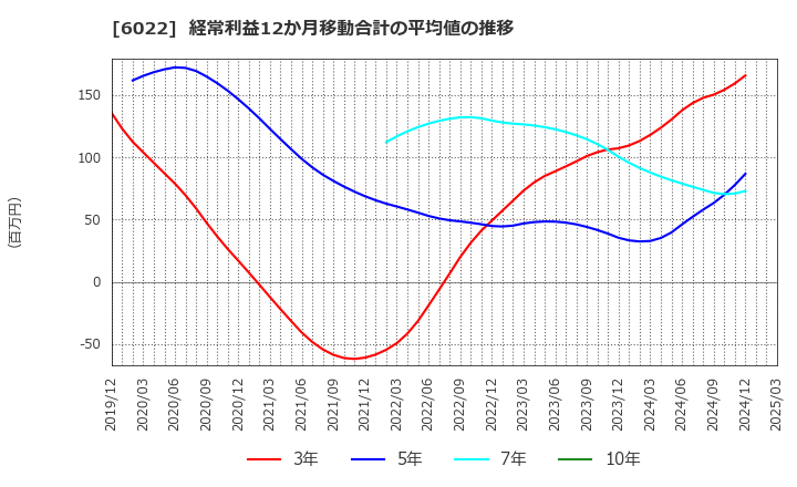 6022 (株)赤阪鐵工所: 経常利益12か月移動合計の平均値の推移
