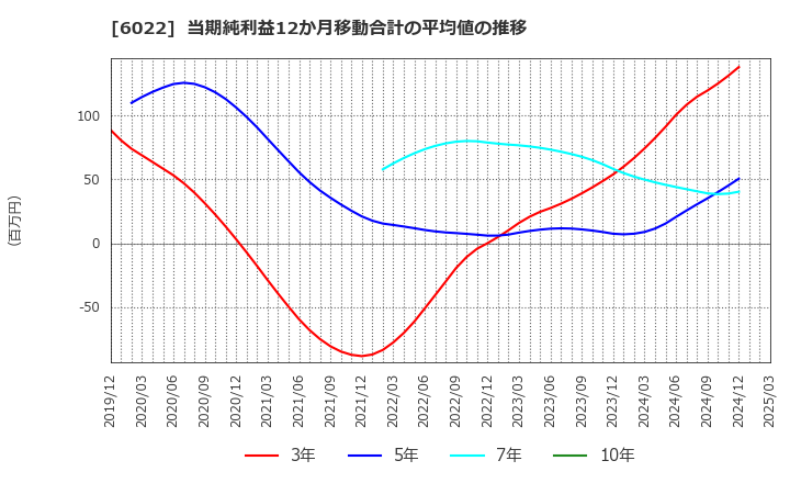 6022 (株)赤阪鐵工所: 当期純利益12か月移動合計の平均値の推移