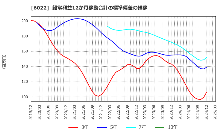 6022 (株)赤阪鐵工所: 経常利益12か月移動合計の標準偏差の推移