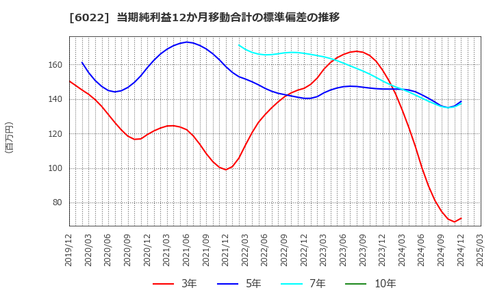 6022 (株)赤阪鐵工所: 当期純利益12か月移動合計の標準偏差の推移