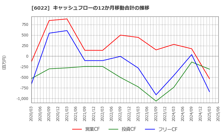 6022 (株)赤阪鐵工所: キャッシュフローの12か月移動合計の推移
