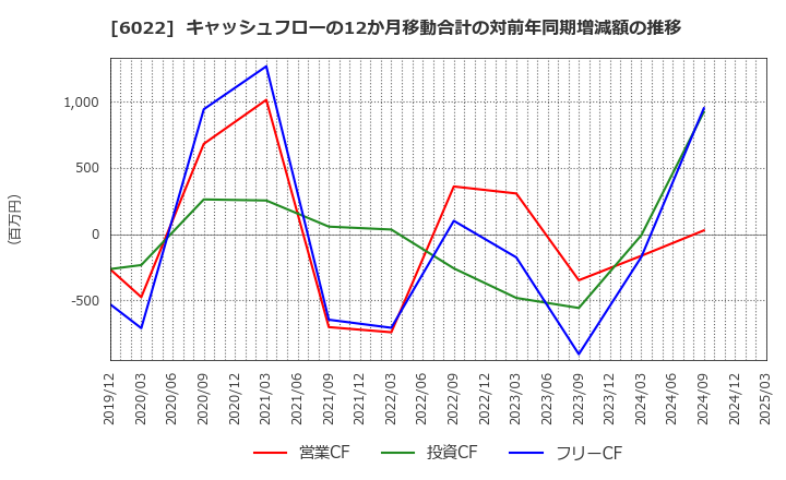 6022 (株)赤阪鐵工所: キャッシュフローの12か月移動合計の対前年同期増減額の推移
