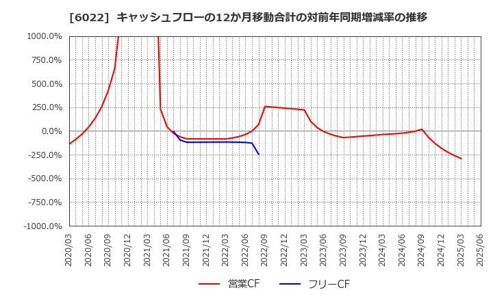 6022 (株)赤阪鐵工所: キャッシュフローの12か月移動合計の対前年同期増減率の推移