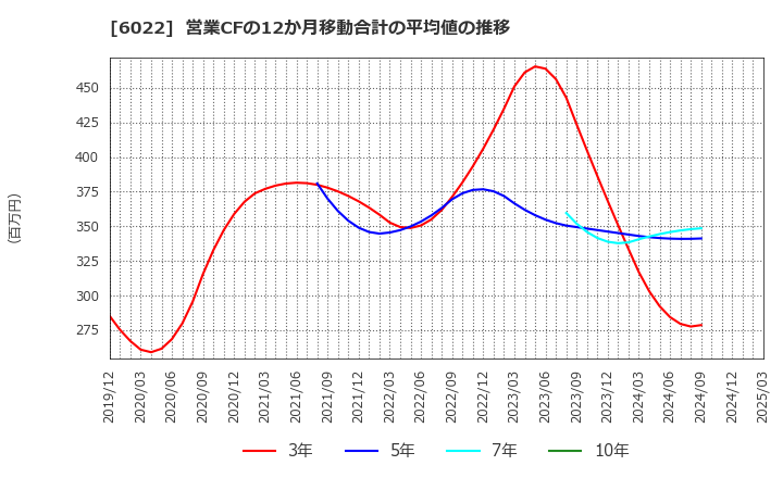 6022 (株)赤阪鐵工所: 営業CFの12か月移動合計の平均値の推移