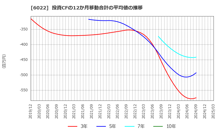6022 (株)赤阪鐵工所: 投資CFの12か月移動合計の平均値の推移