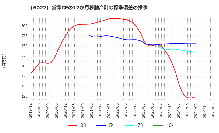 6022 (株)赤阪鐵工所: 営業CFの12か月移動合計の標準偏差の推移
