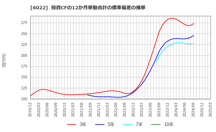 6022 (株)赤阪鐵工所: 投資CFの12か月移動合計の標準偏差の推移