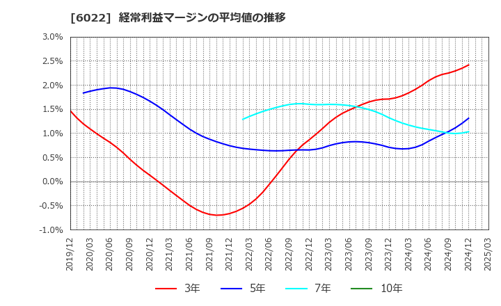 6022 (株)赤阪鐵工所: 経常利益マージンの平均値の推移