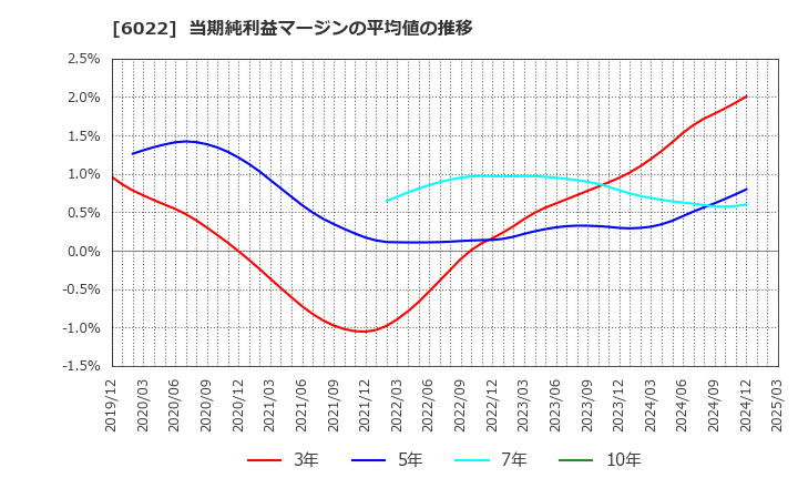 6022 (株)赤阪鐵工所: 当期純利益マージンの平均値の推移