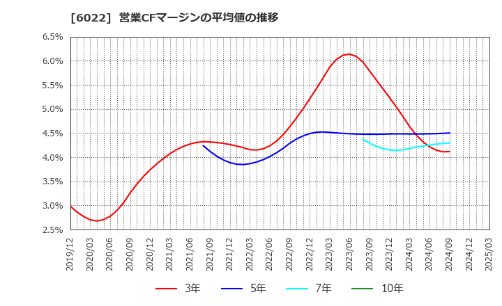6022 (株)赤阪鐵工所: 営業CFマージンの平均値の推移